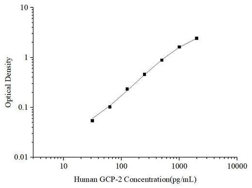 Uncoated Human GCP-2 (Granulocyte Chemotactic Protein 2) ELISA Kit - ABMIUM