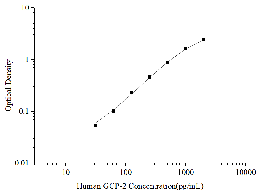 Uncoated Human GCP-2 (Granulocyte Chemotactic Protein 2) ELISA Kit - ABMIUM