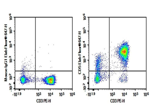 Human peripheral blood lymphocytes cell were stained with 0.2 μg Purified Anti-Human CD5 Antibody[HISM2] (Right) and 0.2 μg Mouse IgG1,  κ Isotype Control (Left),  followed by Elab Fluor<sup>®</sup> 647-conjugated Goat Anti-Mouse IgG Secondary Antibody,  then anti-Human CD3 PE-conjugated Monoclonal Antibody.