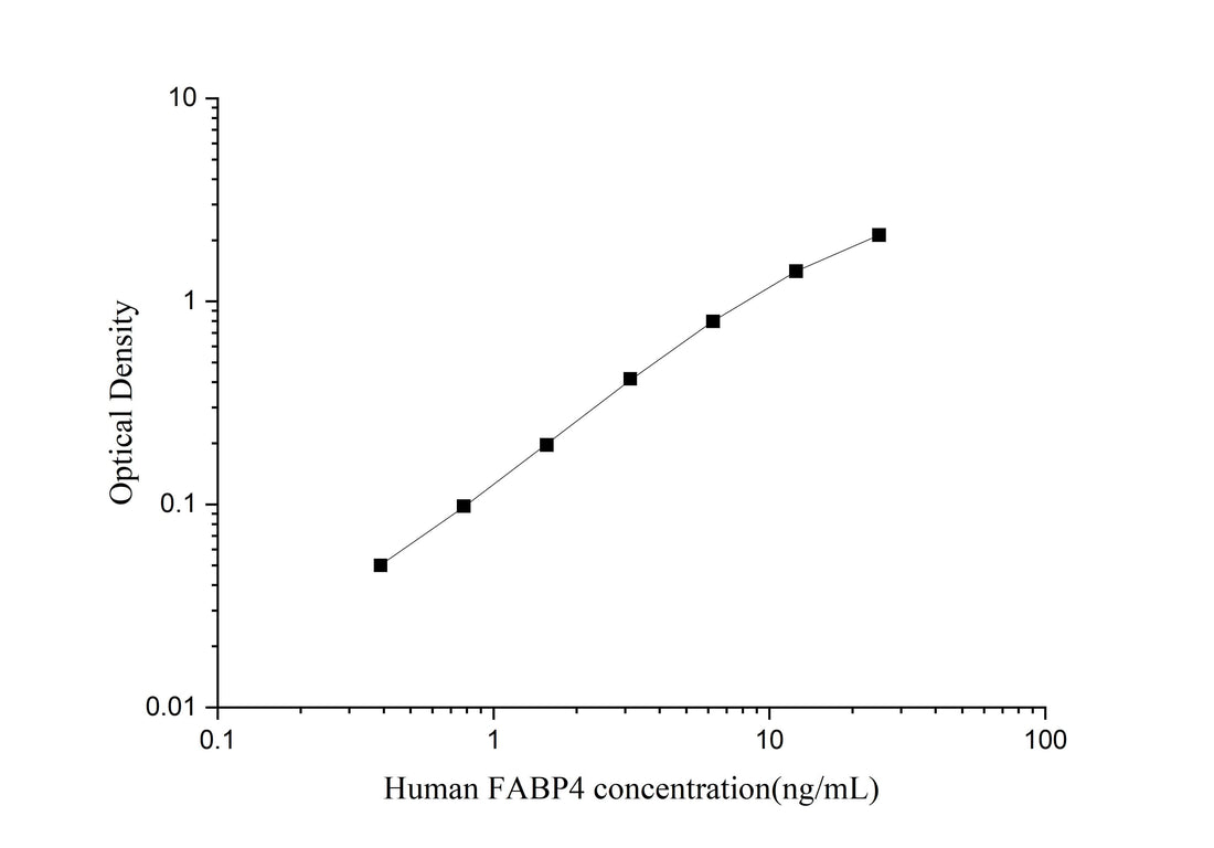Uncoated Human FABP4(Fatty Acid Binding Protein 4, Adipocyte) ELISA Kit - ABMIUM