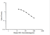 Human MTL(Motilin) ELISA Kit - ABMIUM