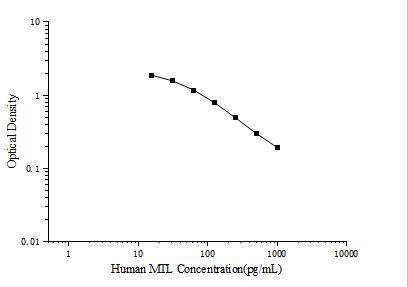 Human MTL(Motilin) ELISA Kit - ABMIUM