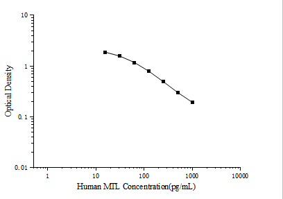 Human MTL(Motilin) ELISA Kit - ABMIUM