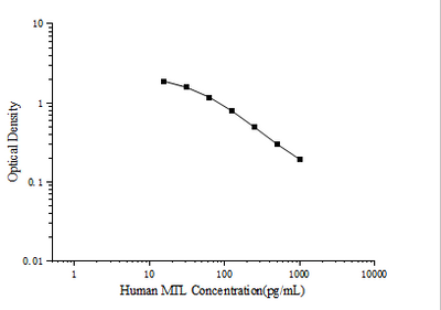 Human MTL(Motilin) ELISA Kit - ABMIUM