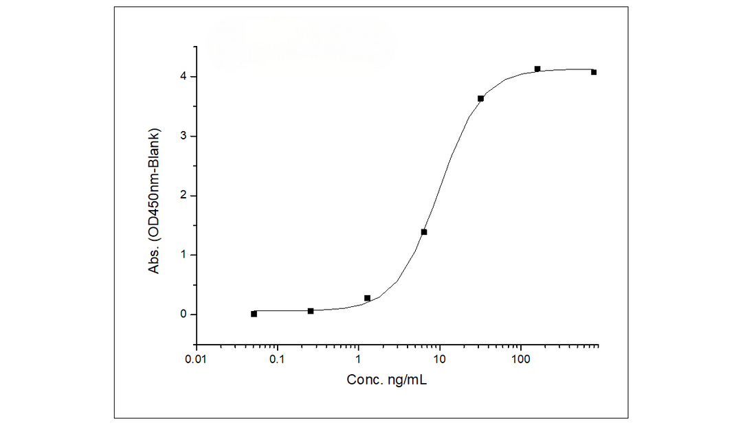 Immobilized Recombinant Human G-CSF / CSF3 Protein (Fc Tag) (Cat: PKSH031938) at 2 μg/mL (100 μL/well) can bind Recombinant Human G-CSFR / CD114 Protein (His Tag) (Cat: PKSH031748), the EC<sub>50</sub> is 5-16 ng/mL.