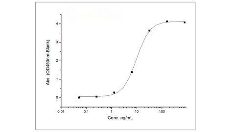 Immobilized Recombinant Human G-CSF / CSF3 Protein (Fc Tag) (Cat: PKSH031938) at 2 μg/mL (100 μL/well) can bind Recombinant Human G-CSFR / CD114 Protein (His Tag) (Cat: PKSH031748), the EC<sub>50</sub> is 5-16 ng/mL.