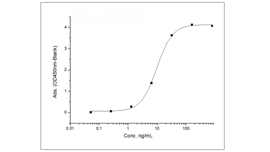 Immobilized Recombinant Human G-CSF / CSF3 Protein (Fc Tag) (Cat: PKSH031938) at 2 μg/mL (100 μL/well) can bind Recombinant Human G-CSFR / CD114 Protein (His Tag) (Cat: PKSH031748), the EC<sub>50</sub> is 5-16 ng/mL.