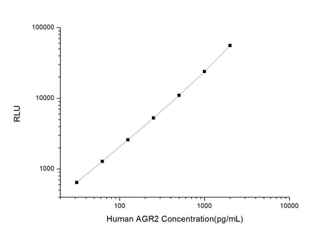 Human AGR2 (Anterior Gradient Protein 2) CLIA Kit - ABMIUM