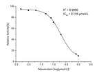 Xanthine Oxidase (XOD) Inhibitor Screening Kit - ABMIUM