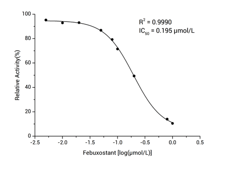 Xanthine Oxidase (XOD) Inhibitor Screening Kit - ABMIUM