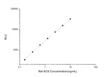 Rat ACS (Fatty Acyl-CoA synthetase) CLIA Kit - ABMIUM