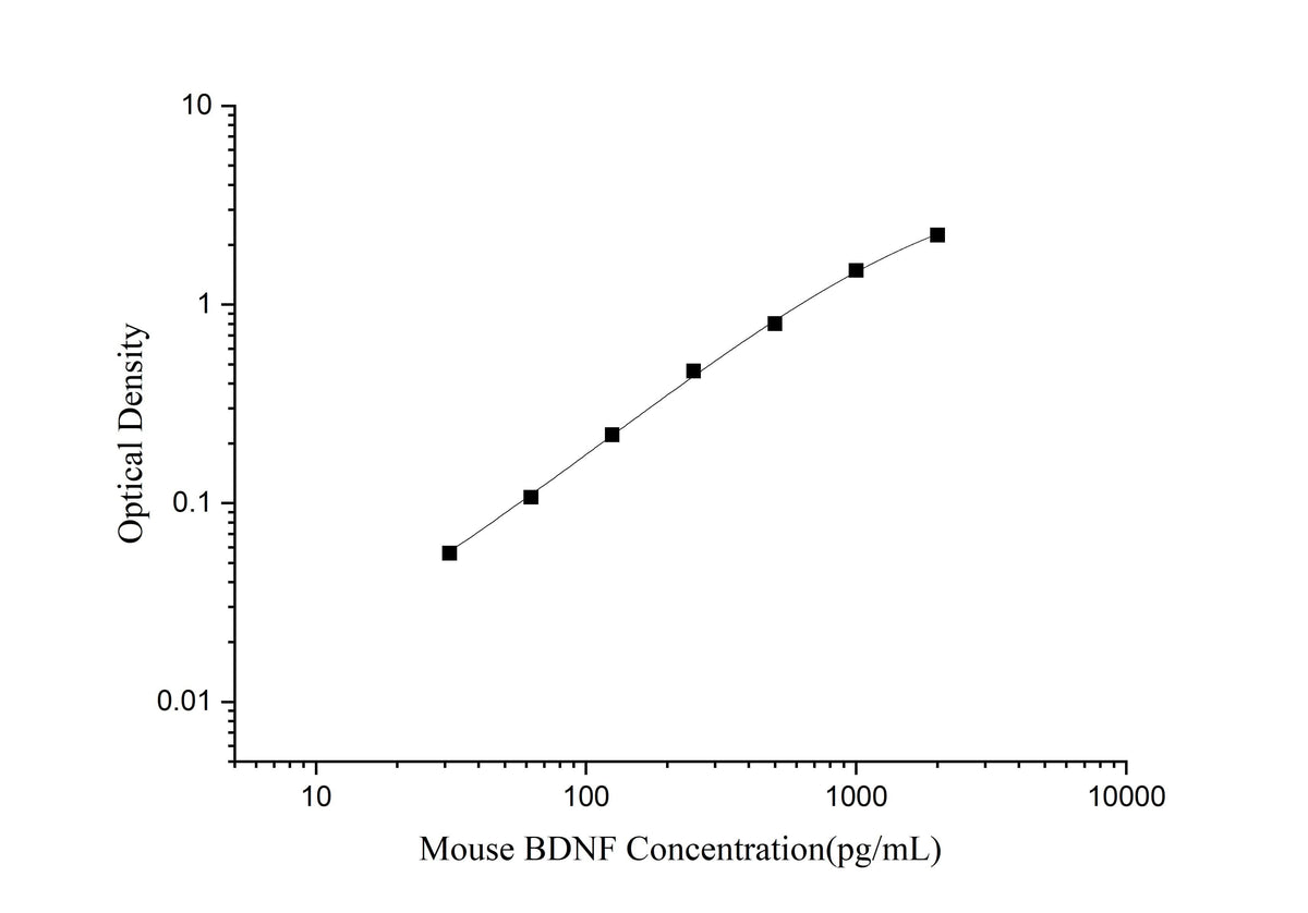 Mouse BDNF(Brain Derived Neurotrophic Factor) ELISA Kit - ABMIUM