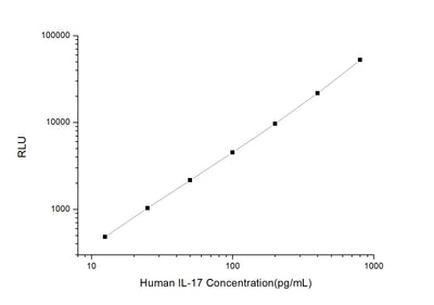 Human IL-17 (Interleukin 17) CLIA Kit - ABMIUM