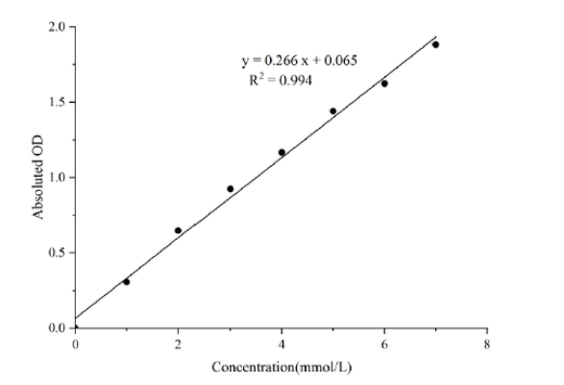 L-Lactic Acid (LA) Colorimetric Assay Kit - ABMIUM