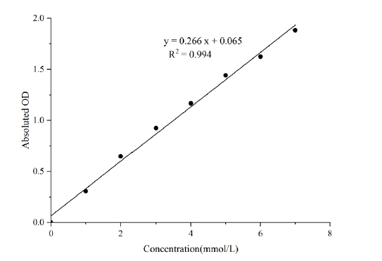 L-Lactic Acid (LA) Colorimetric Assay Kit - ABMIUM