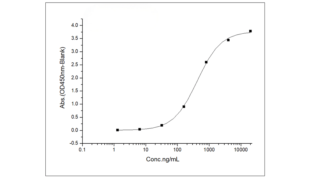 Immobilized Recombinant Mouse FOLR1 / FR-alpha Protein (His Tag) (Cat: PKSM040605) at 1 μg/mL (100 μL/well) can bind Luveltamab derived anti-FOLR1 antibody, the EC<sub>50</sub> is 226-678 ng/mL.