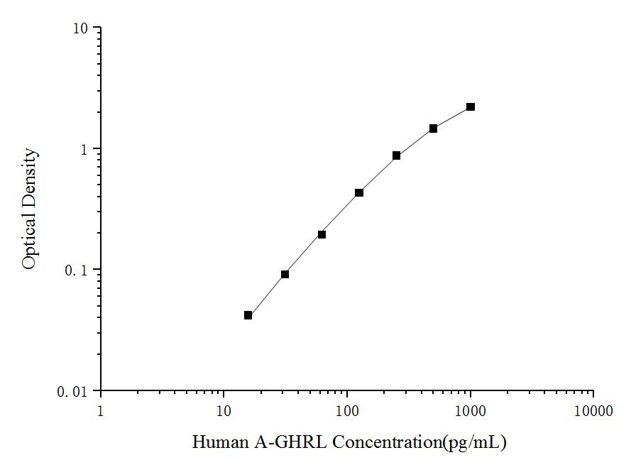Human A-GHRL(Acylated Ghrelin) ELISA Kit - ABMIUM