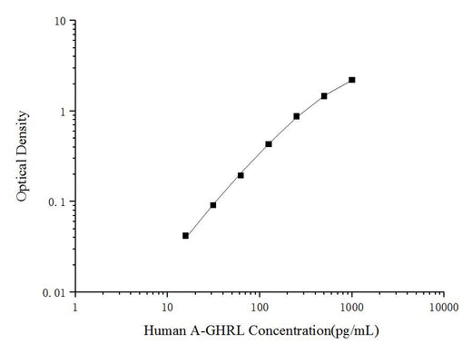 Human A-GHRL(Acylated Ghrelin) ELISA Kit - ABMIUM