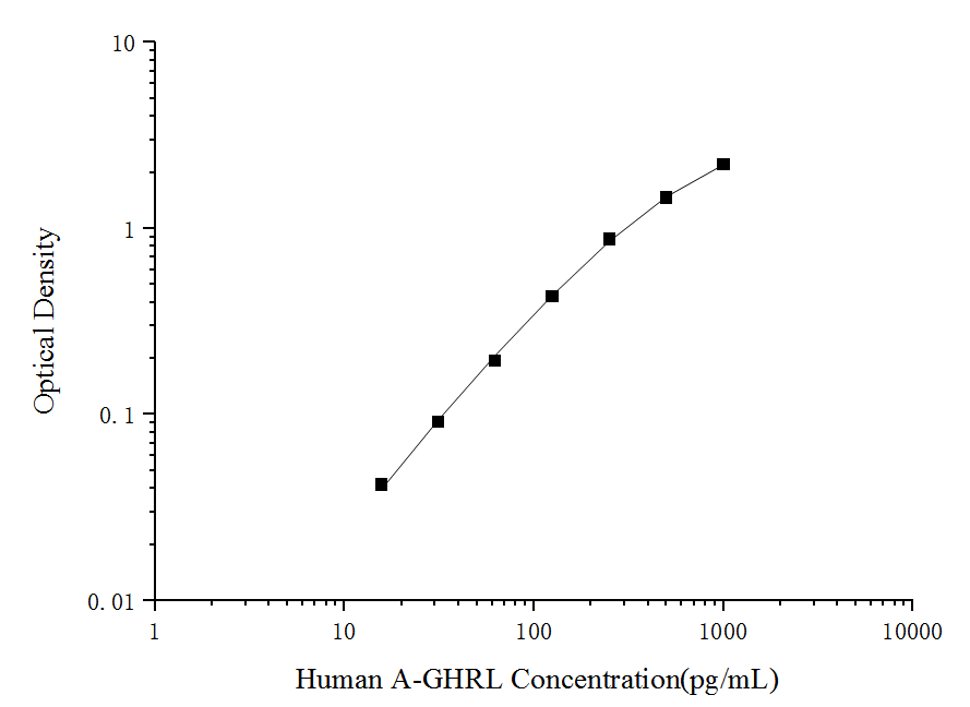 Human A-GHRL(Acylated Ghrelin) ELISA Kit - ABMIUM