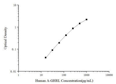 Human A-GHRL(Acylated Ghrelin) ELISA Kit - ABMIUM