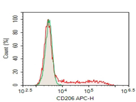 Verified Samples in FCM:HEK293T cells transfected with pcDNA3.1 plasmid encoding Human CD206 gene