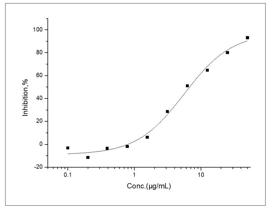 Measured by its ability to inhibit GM-CSF dependent proliferation of TF-1 human erythroleukemic cells. The ED<sub>50</sub> for this effect is typically 2-16 μg/ml.