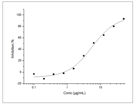 Measured by its ability to inhibit GM-CSF dependent proliferation of TF-1 human erythroleukemic cells. The ED<sub>50</sub> for this effect is typically 2-16 μg/ml.