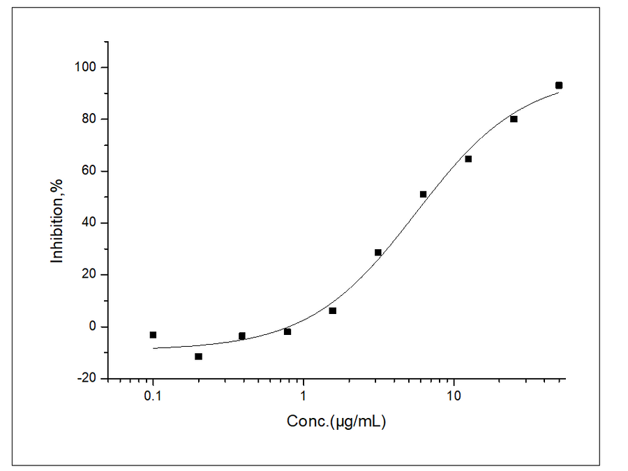 Measured by its ability to inhibit GM-CSF dependent proliferation of TF-1 human erythroleukemic cells. The ED<sub>50</sub> for this effect is typically 2-16 μg/ml.