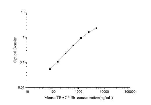 QuicKey Pro Mouse TRACP-5b (Tartrate Resistant Acid Phosphatase 5) ELISA Kit - ABMIUM