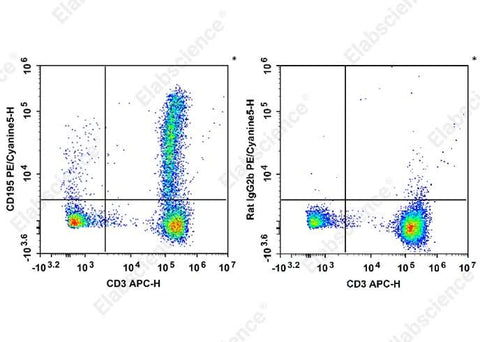 Staining of normal human peripheral blood cells with FITC Anti-Human CD3 Antibody[OKT-3] and PE/Cyanine 5 Anti-Human CD195 Antibody[HEK/1/85a/7a] (left) or PE/Cyanine 5 Rat IgG2b, κ Isotype Control (right). Cells in the lymphocytes gate were used for analysis.