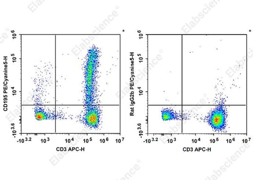 Staining of normal human peripheral blood cells with FITC Anti-Human CD3 Antibody[OKT-3] and PE/Cyanine 5 Anti-Human CD195 Antibody[HEK/1/85a/7a] (left) or PE/Cyanine 5 Rat IgG2b, κ Isotype Control (right). Cells in the lymphocytes gate were used for analysis.