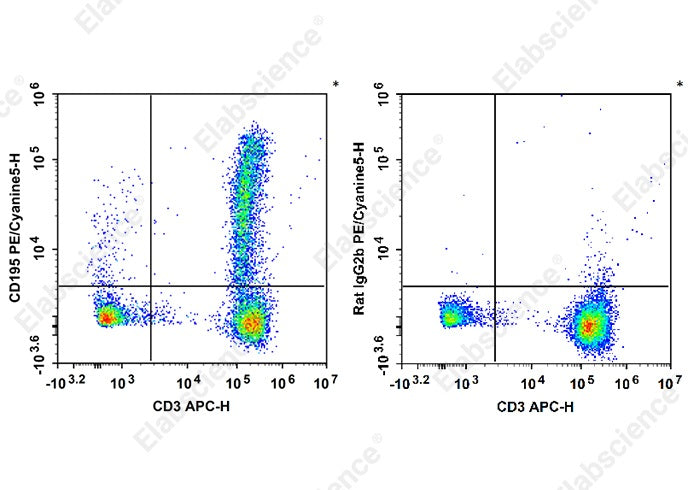 Staining of normal human peripheral blood cells with FITC Anti-Human CD3 Antibody[OKT-3] and PE/Cyanine 5 Anti-Human CD195 Antibody[HEK/1/85a/7a] (left) or PE/Cyanine 5 Rat IgG2b, κ Isotype Control (right). Cells in the lymphocytes gate were used for analysis.