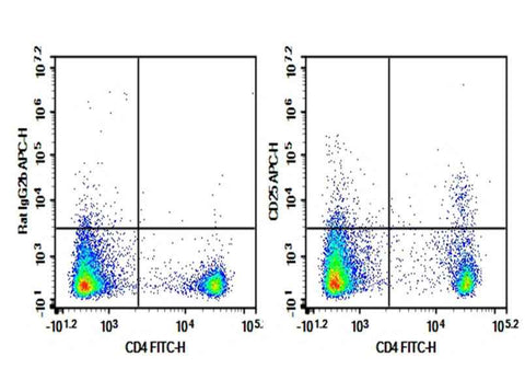 Anti-Mouse CD25 Antibody [3C7] - ABMIUM