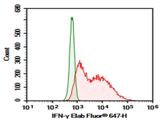 HEK293T cells transfected with pcDNA3.1 plasmid encoding Human IFN-γ gene were stained with 0.2 μg AF/LE Purified Anti-Human IFN-γ Antibody[B27] (Right) and 0.2 μg Mouse IgG1, κ Isotype Control (Left), followed by Elab Fluor<sup>®</sup>647-conjugated Goat Anti-Mouse IgG Secondary Antibody.