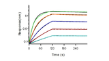 Loaded anti-FAP antibody, human IgG1 on proA Biosensor, can bind Recombinant Human FAP Protein, His Tag (Cat: PKSH031593) with an affinity constant of 0.396 nM as determined in BLI assay (Sartorius Octet RED384) .
