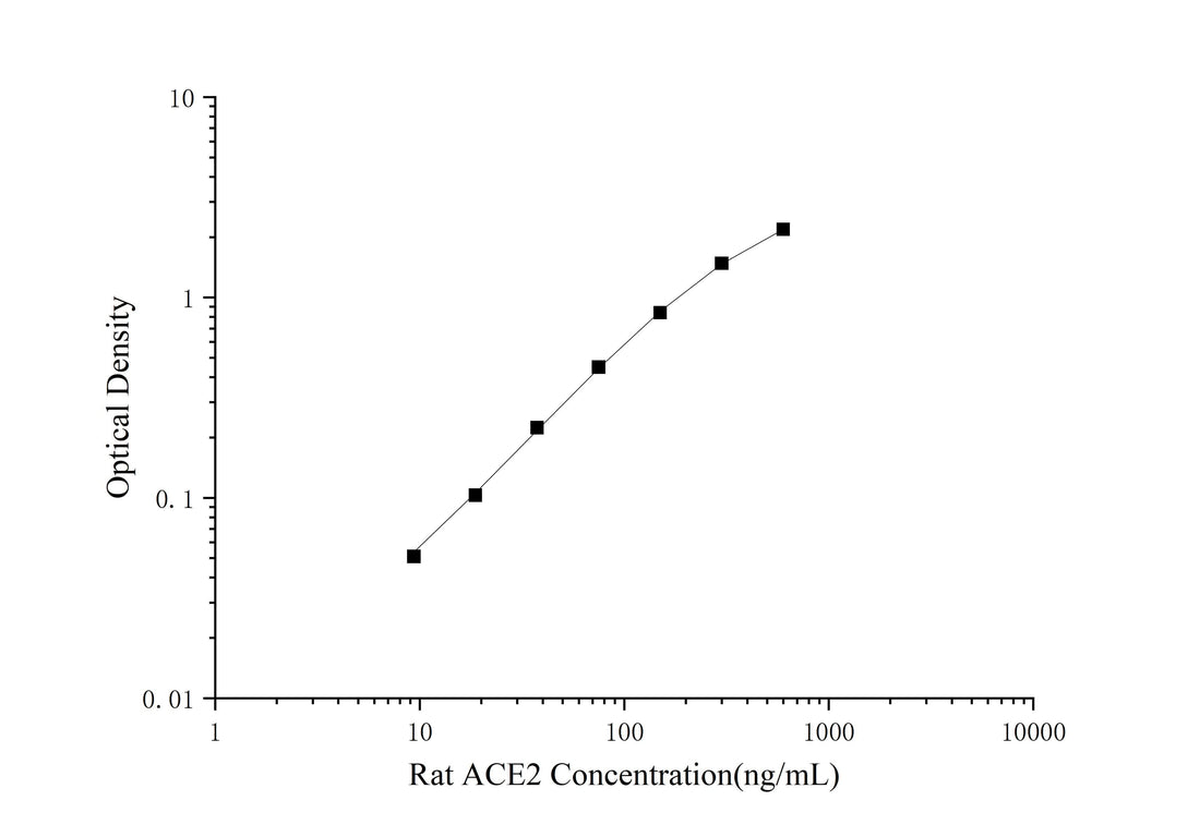 Mini Sample Rat ACE2 (Angiotensin Ⅰ Converting Enzyme 2) ELISA Kit - ABMIUM
