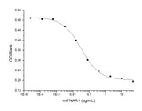 Measured by its ability to inhibit mIFNB1-mediated protection of L929 mouse fibroblast cells infected with vesicular stomatitis virus (VSV) to viral lysis.The ED<sub>50</sub> for this effect is typically 0.2-1μg/mL.