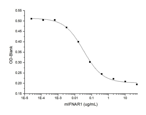 Measured by its ability to inhibit mIFNB1-mediated protection of L929 mouse fibroblast cells infected with vesicular stomatitis virus (VSV) to viral lysis.The ED<sub>50</sub> for this effect is typically 0.2-1μg/mL.