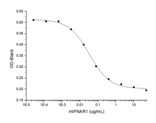 Measured by its ability to inhibit mIFNB1-mediated protection of L929 mouse fibroblast cells infected with vesicular stomatitis virus (VSV) to viral lysis.The ED<sub>50</sub> for this effect is typically 0.2-1μg/mL.