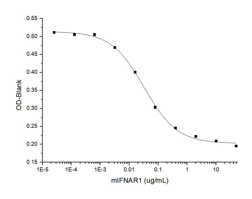 Measured by its ability to inhibit mIFNB1-mediated protection of L929 mouse fibroblast cells infected with vesicular stomatitis virus (VSV) to viral lysis.The ED<sub>50</sub> for this effect is typically 0.2-1μg/mL.