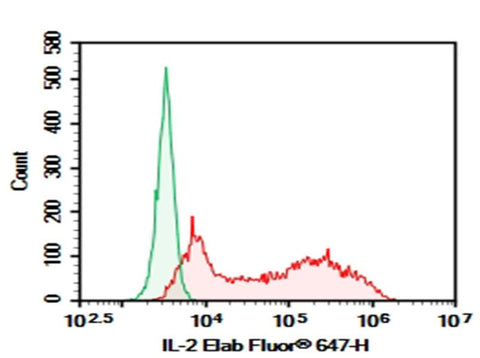 HEK293T cells transfected with pcDNA3.1 plasmid encoding Mouse IL-2 gene were stained with 0.2 μg AF/LE Purified Anti-Mouse IL-2 Antibody[JES6-5H4] (Right) and 0.2 μg Rat IgG2b, κ Isotype Control (Left), followed by Elab Fluor<sup>®</sup>647-conjugated Goat Anti-Rat IgG Secondary Antibody.
