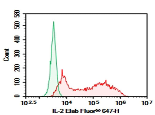 HEK293T cells transfected with pcDNA3.1 plasmid encoding Mouse IL-2 gene were stained with 0.2 μg AF/LE Purified Anti-Mouse IL-2 Antibody[JES6-5H4] (Right) and 0.2 μg Rat IgG2b, κ Isotype Control (Left), followed by Elab Fluor<sup>®</sup>647-conjugated Goat Anti-Rat IgG Secondary Antibody.