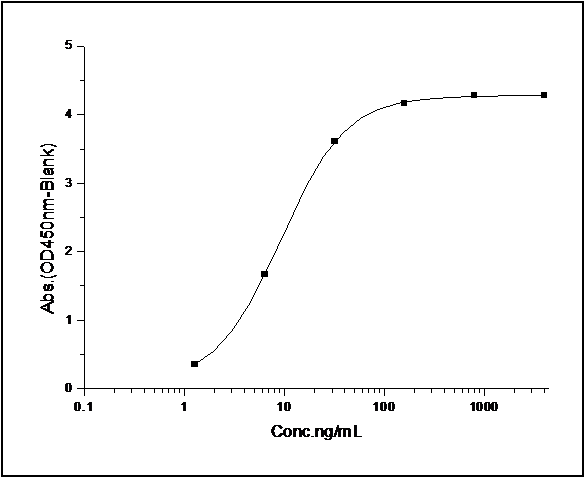 Measured by its binding ability in a functional ELISA. Immobilized human uPAR at 5 μg/ml (100 μl/well) can bind biotinylated human UPA with a linear range of 40-1000 ng/ml.