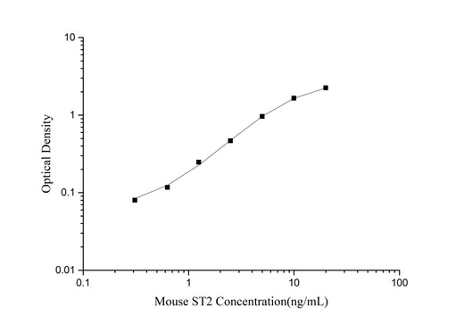 Mouse ST2 ELISA Kit - ABMIUM