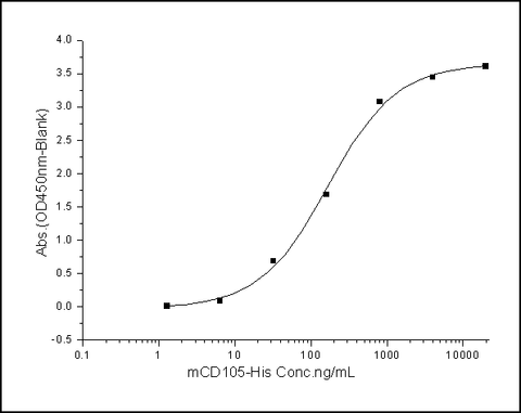 Measured by its binding ability in a functional ELISA. Immobilized mouse CD105 at 10 μg/ml (100 μl/well) can bind human TGFRB1 with a linear ranger of 6.4-800 ng/ml.