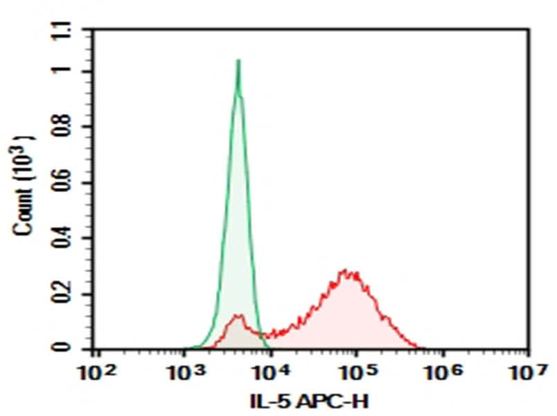 HEK293T cells transfected with pcDNA3.1 plasmid encoding Mouse IL-5 gene were stained with 0.2 μg AF/LE Purified Anti-Human/Mouse IL-5 Antibody[TRFK5] (Right) and 0.2 μg Rat IgG1, κ Isotype Control (Left), followed by APC-conjugated Goat Anti-Rat IgG Secondary Antibody.