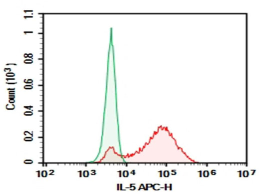 HEK293T cells transfected with pcDNA3.1 plasmid encoding Mouse IL-5 gene were stained with 0.2 μg AF/LE Purified Anti-Human/Mouse IL-5 Antibody[TRFK5] (Right) and 0.2 μg Rat IgG1, κ Isotype Control (Left), followed by APC-conjugated Goat Anti-Rat IgG Secondary Antibody.