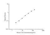 Mouse C3d (Complement Fragment 3d) ELISA Kit - ABMIUM