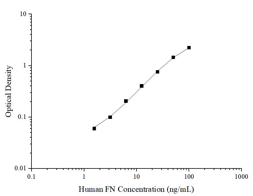 Uncoated Human FN(Fibronectin) ELISA Kit - ABMIUM