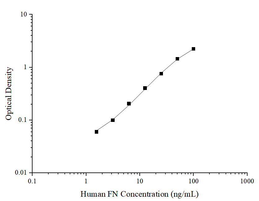 Uncoated Human FN(Fibronectin) ELISA Kit - ABMIUM